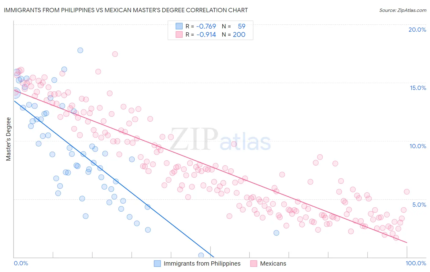 Immigrants from Philippines vs Mexican Master's Degree