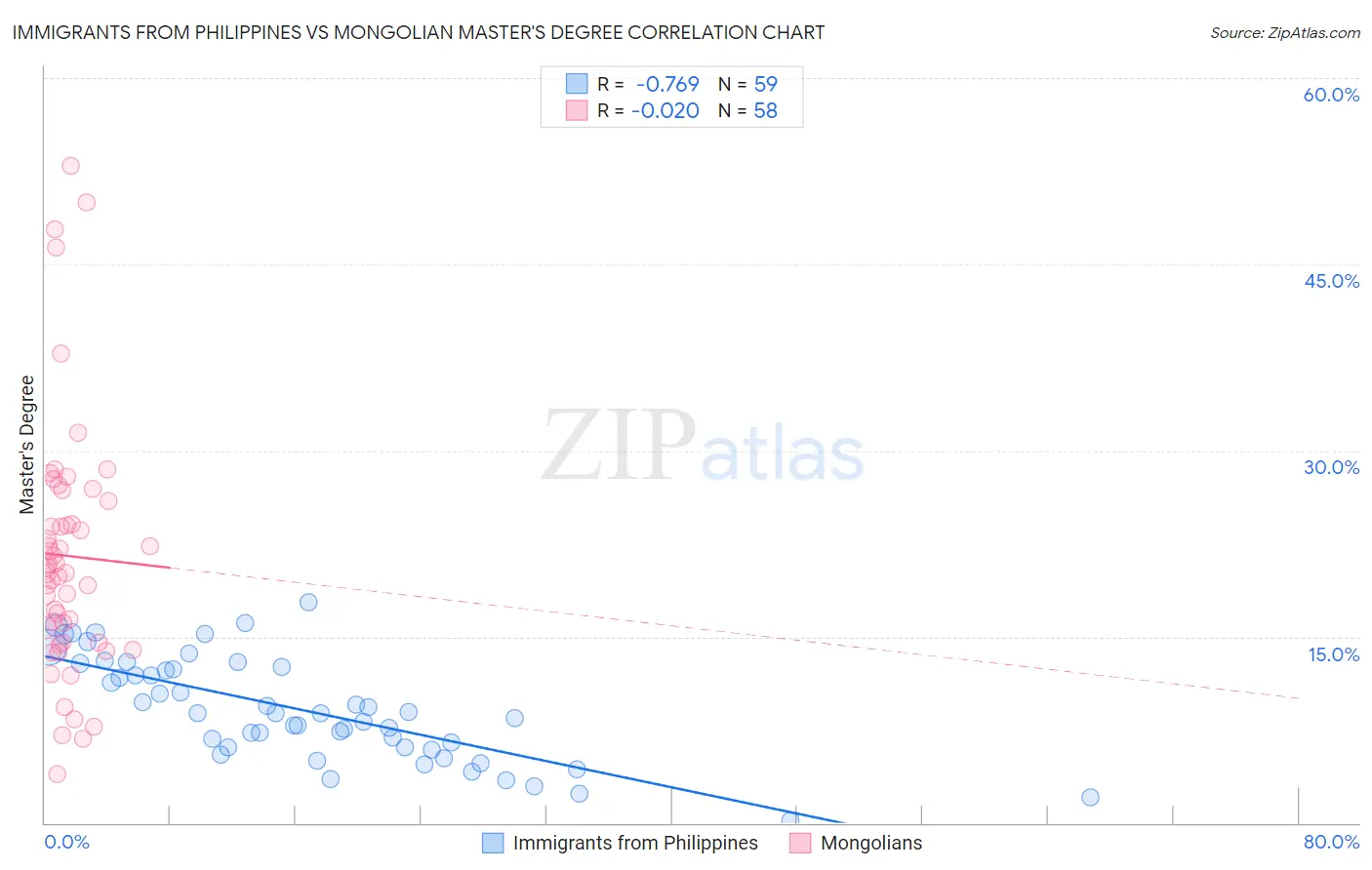 Immigrants from Philippines vs Mongolian Master's Degree