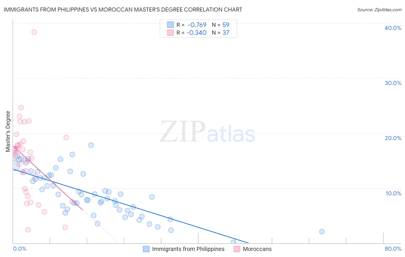Immigrants from Philippines vs Moroccan Master's Degree