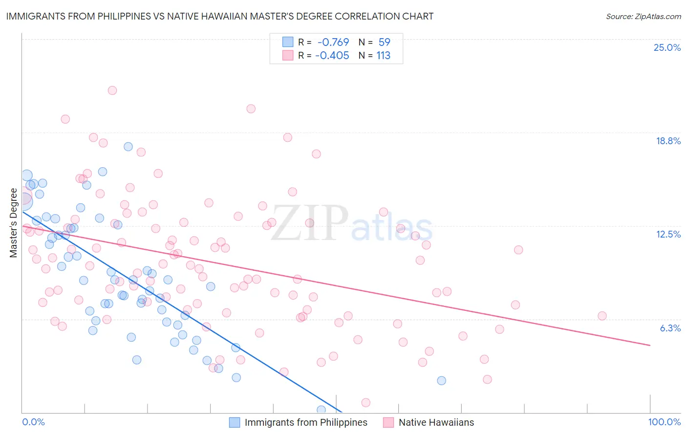 Immigrants from Philippines vs Native Hawaiian Master's Degree