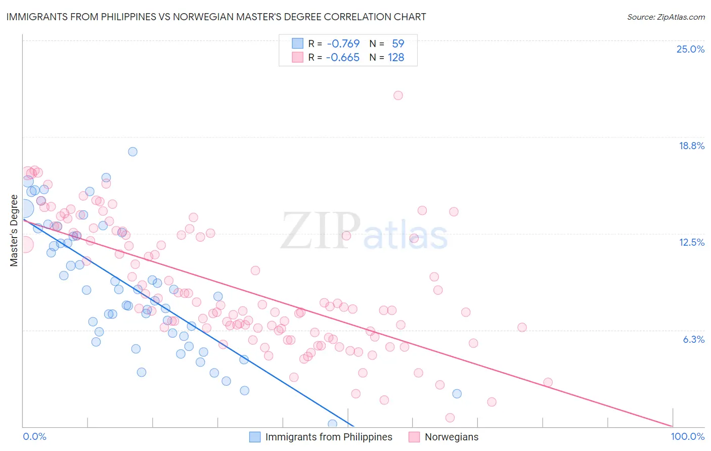 Immigrants from Philippines vs Norwegian Master's Degree
