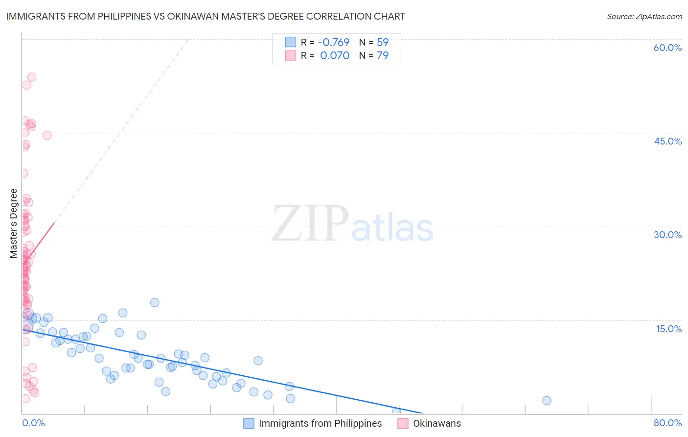 Immigrants from Philippines vs Okinawan Master's Degree