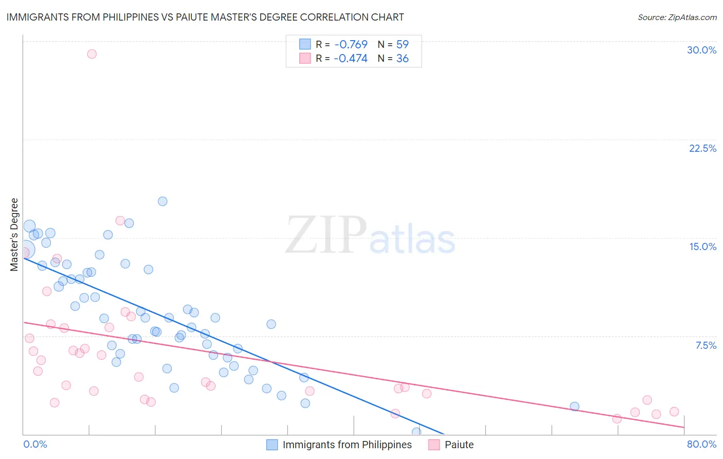 Immigrants from Philippines vs Paiute Master's Degree