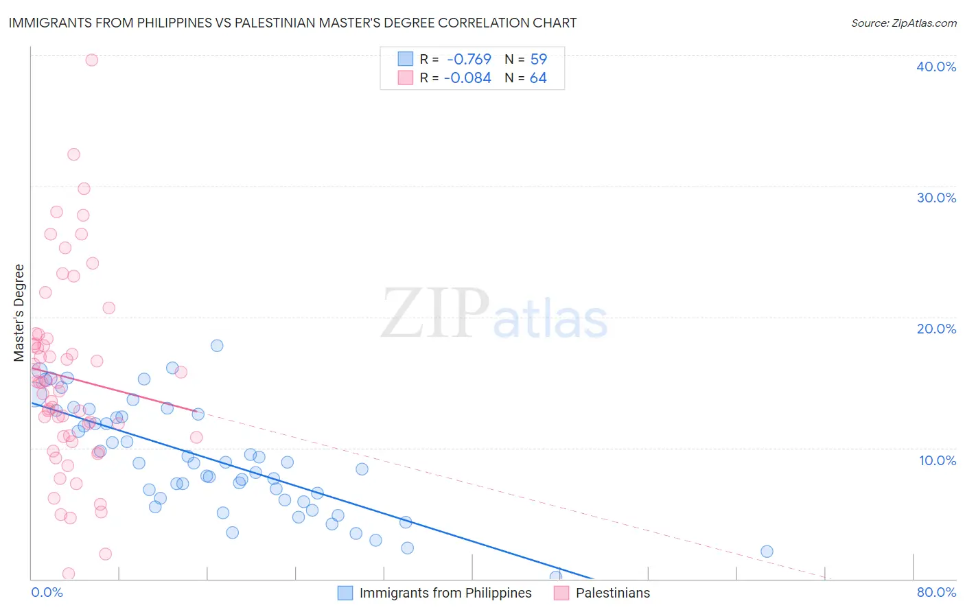 Immigrants from Philippines vs Palestinian Master's Degree