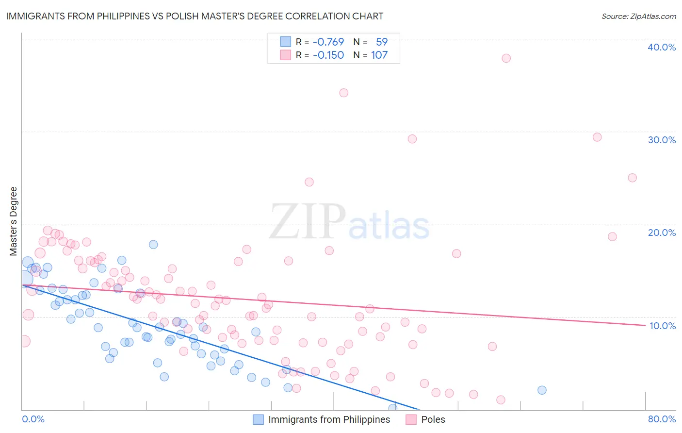 Immigrants from Philippines vs Polish Master's Degree