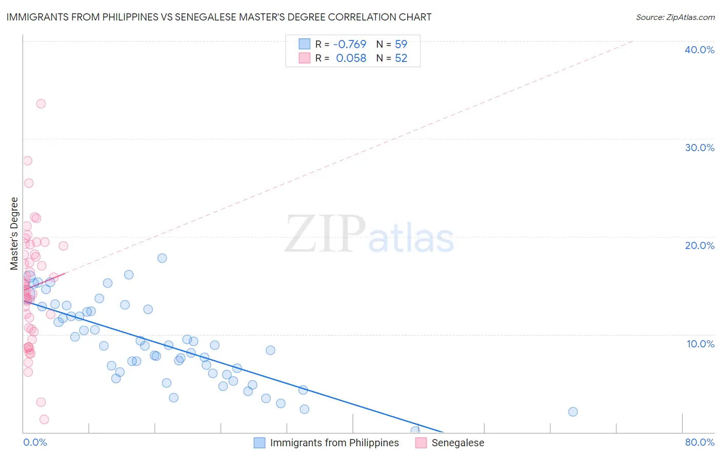 Immigrants from Philippines vs Senegalese Master's Degree