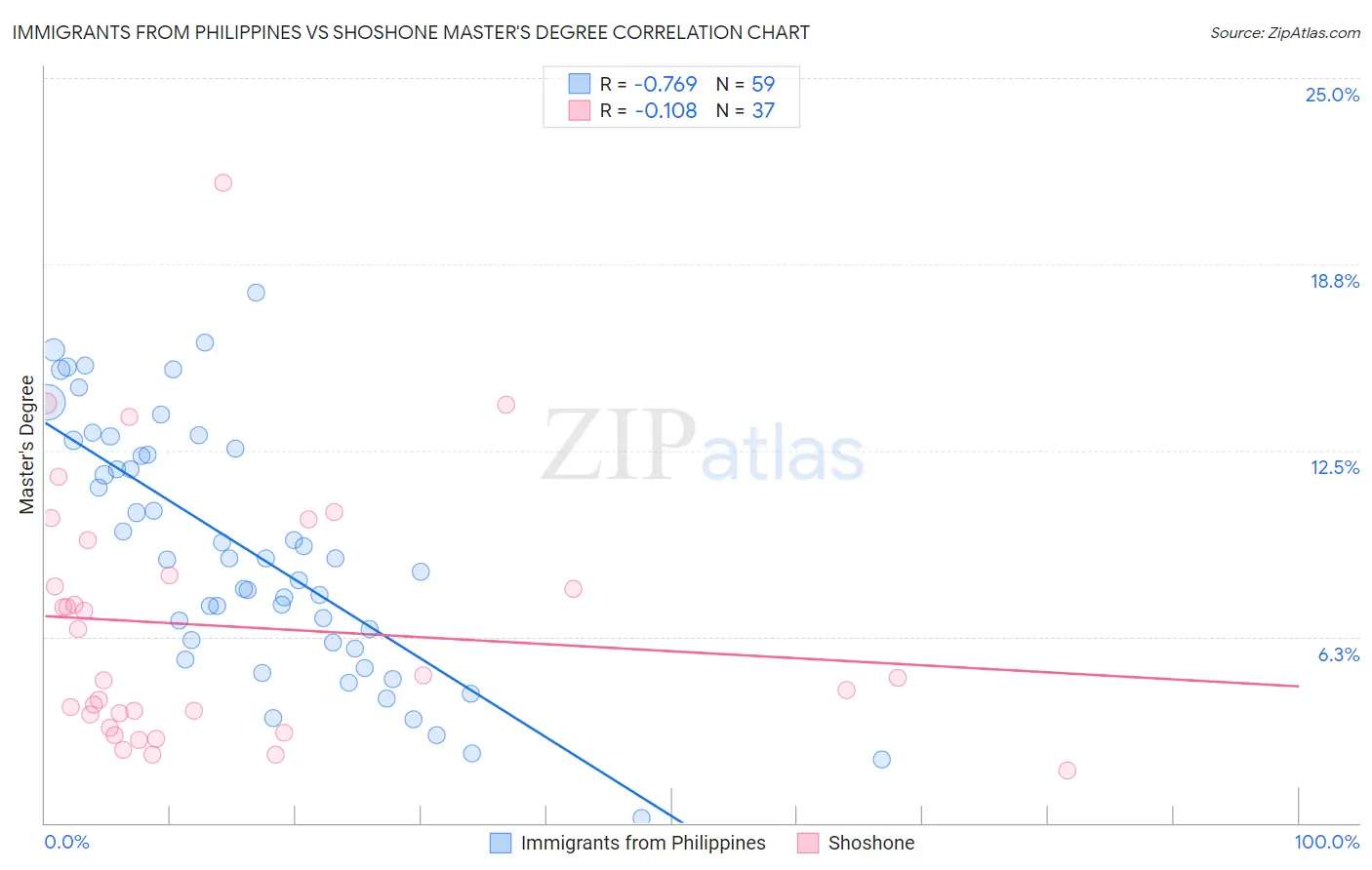 Immigrants from Philippines vs Shoshone Master's Degree