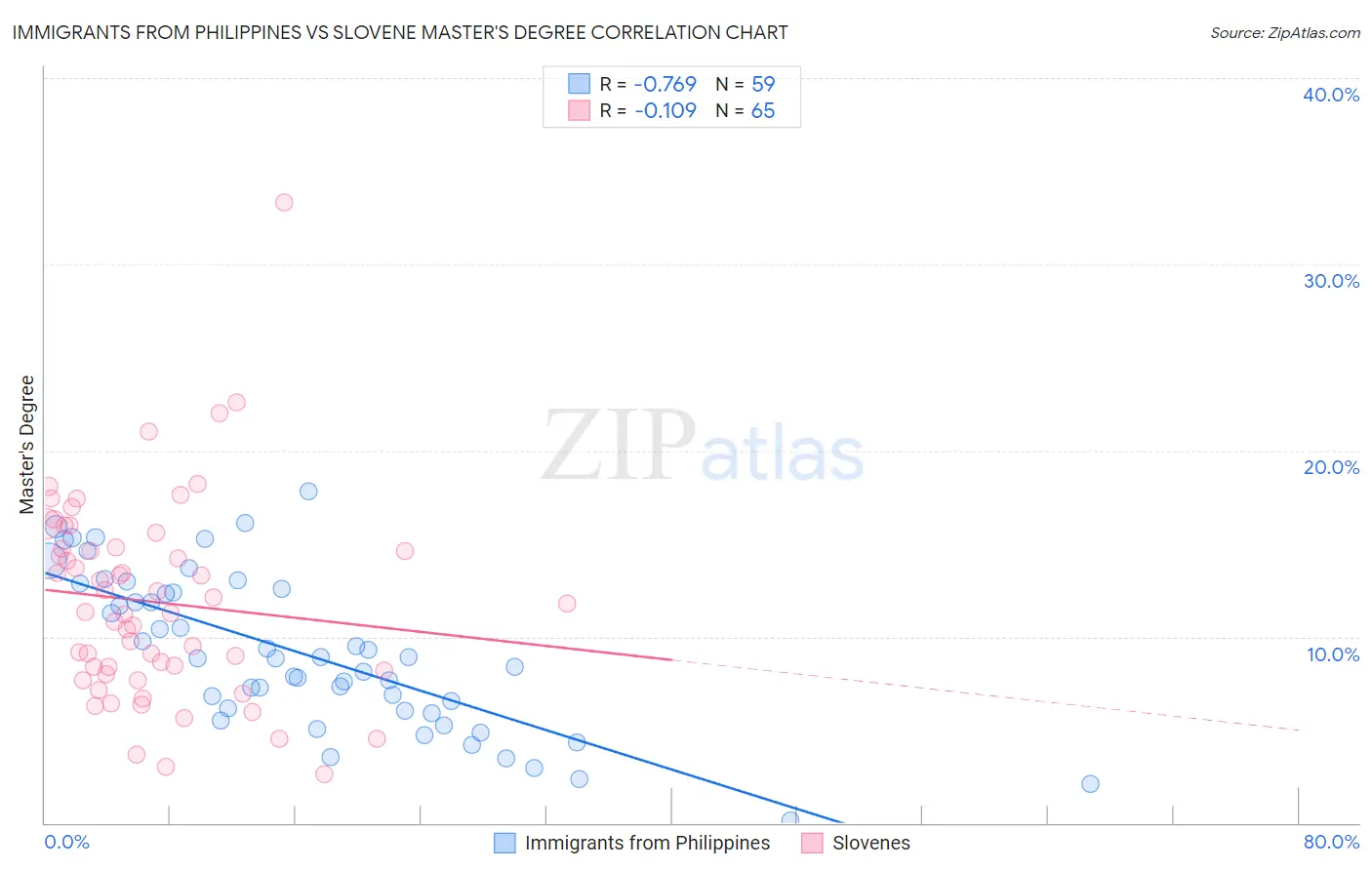 Immigrants from Philippines vs Slovene Master's Degree