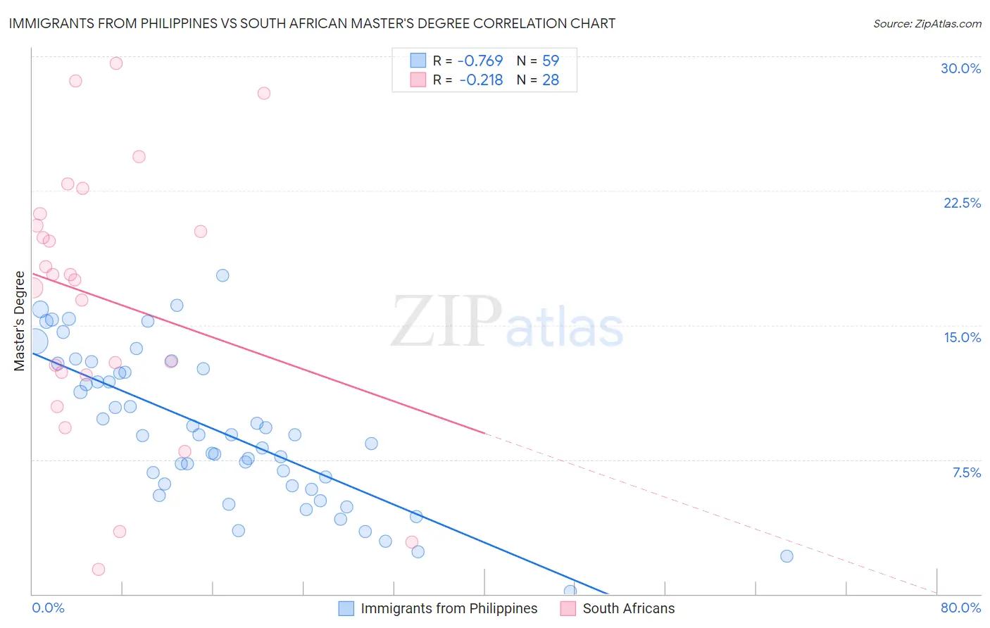 Immigrants from Philippines vs South African Master's Degree