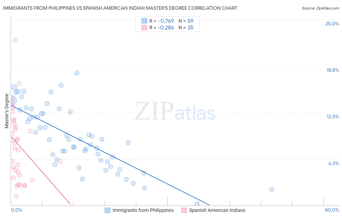 Immigrants from Philippines vs Spanish American Indian Master's Degree