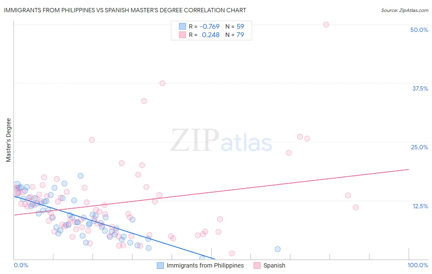 Immigrants from Philippines vs Spanish Master's Degree
