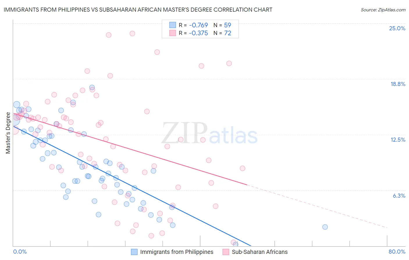 Immigrants from Philippines vs Subsaharan African Master's Degree