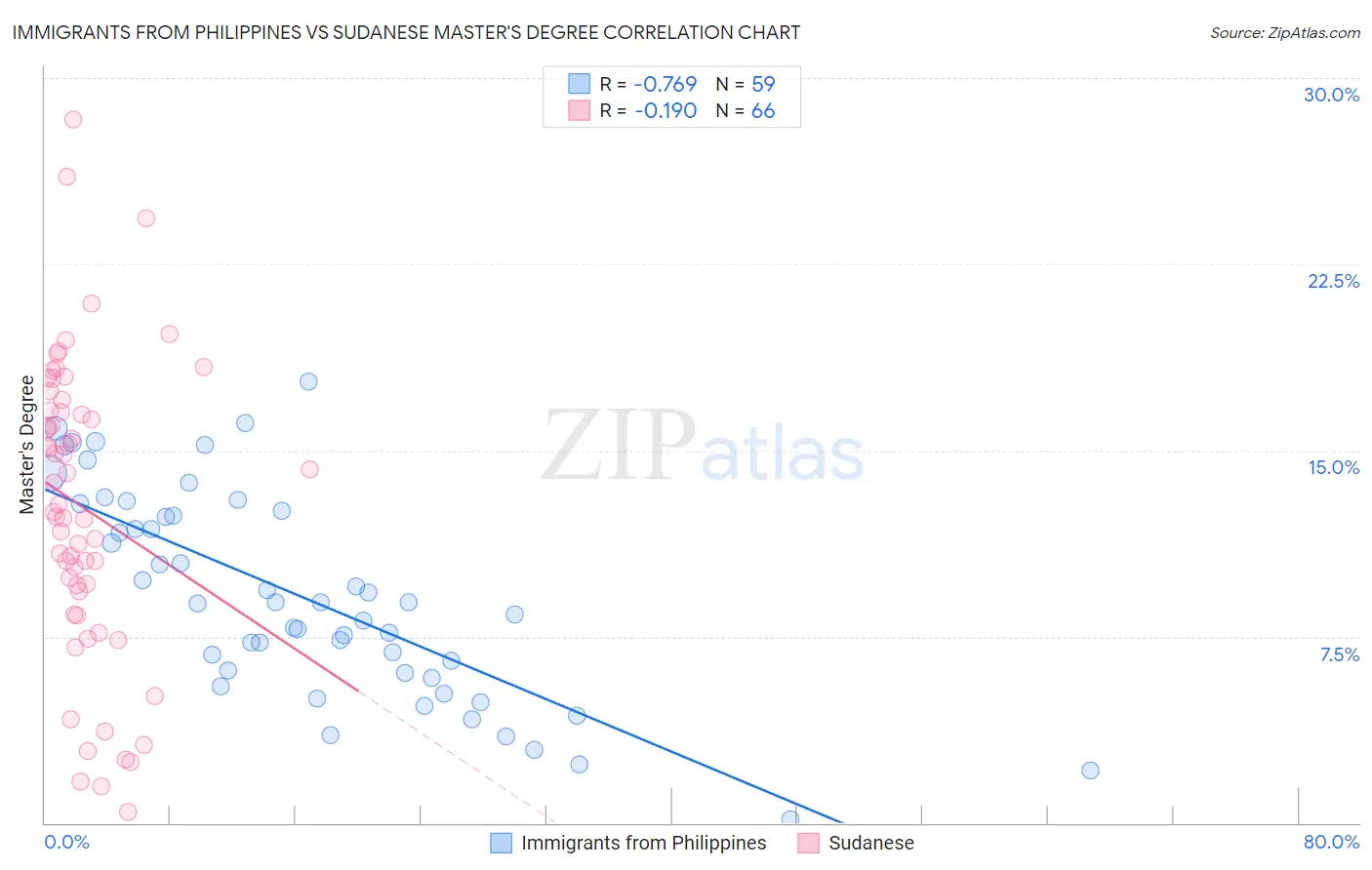 Immigrants from Philippines vs Sudanese Master's Degree
