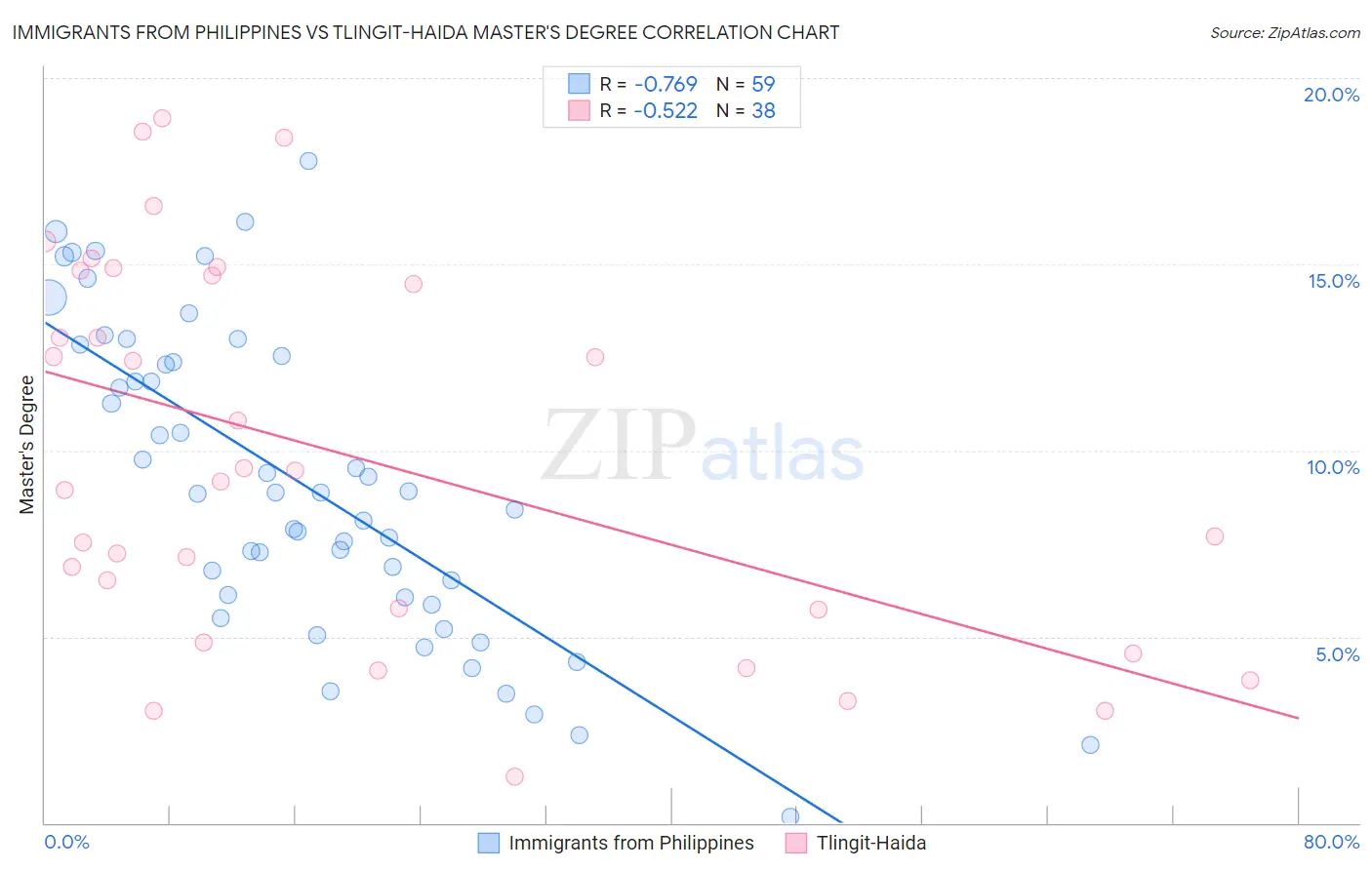 Immigrants from Philippines vs Tlingit-Haida Master's Degree