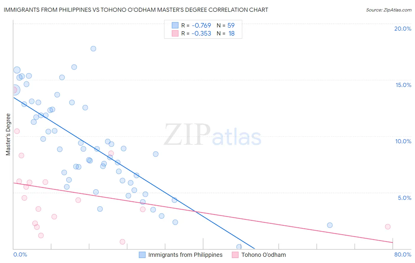 Immigrants from Philippines vs Tohono O'odham Master's Degree