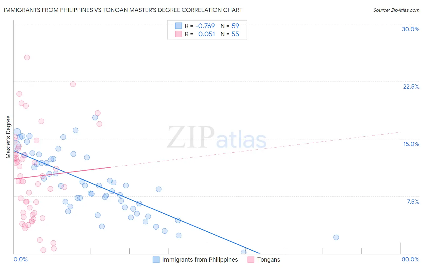 Immigrants from Philippines vs Tongan Master's Degree