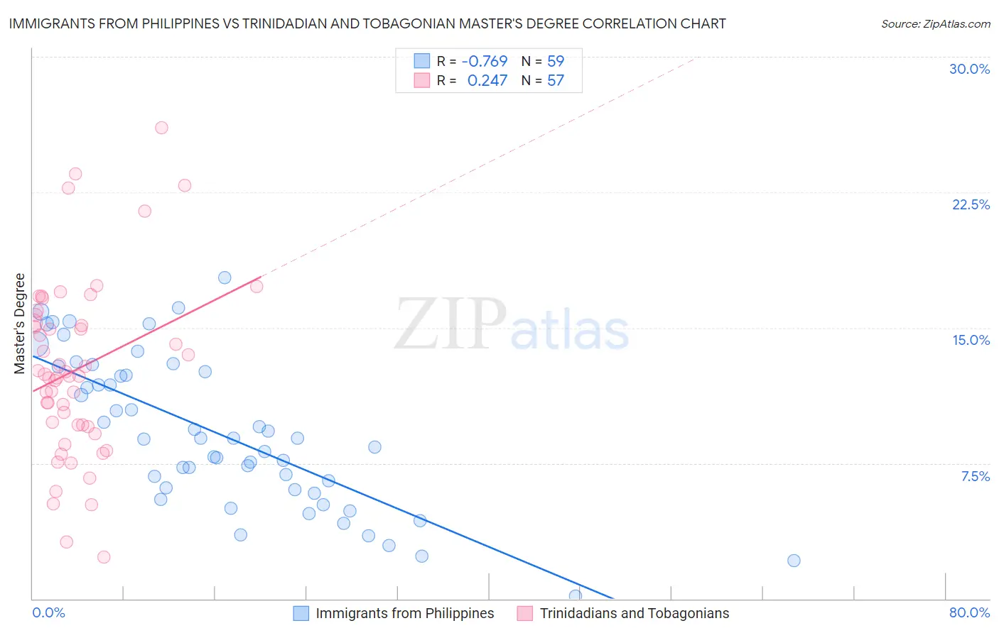 Immigrants from Philippines vs Trinidadian and Tobagonian Master's Degree