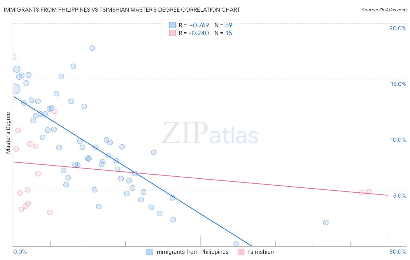 Immigrants from Philippines vs Tsimshian Master's Degree