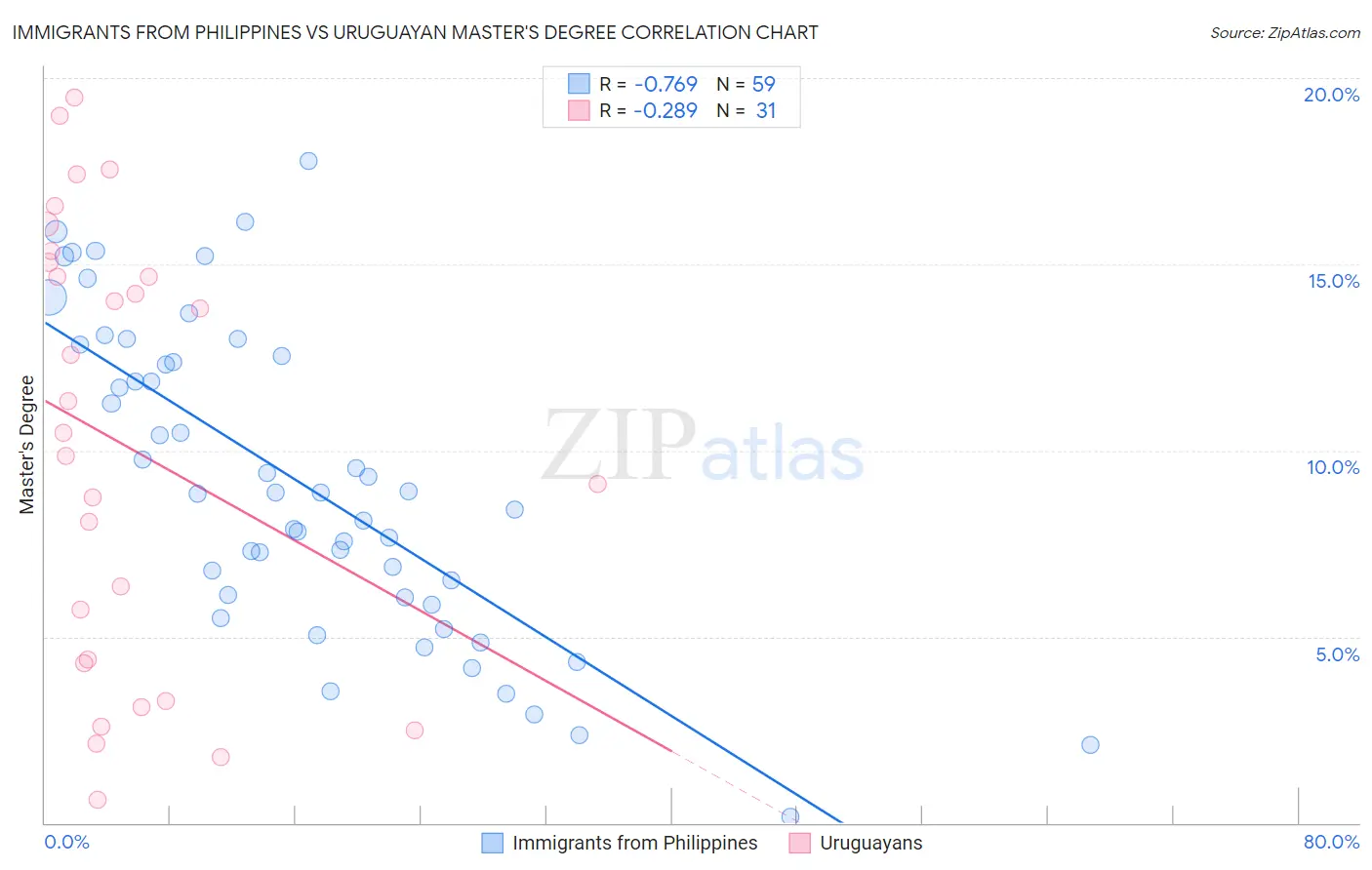 Immigrants from Philippines vs Uruguayan Master's Degree