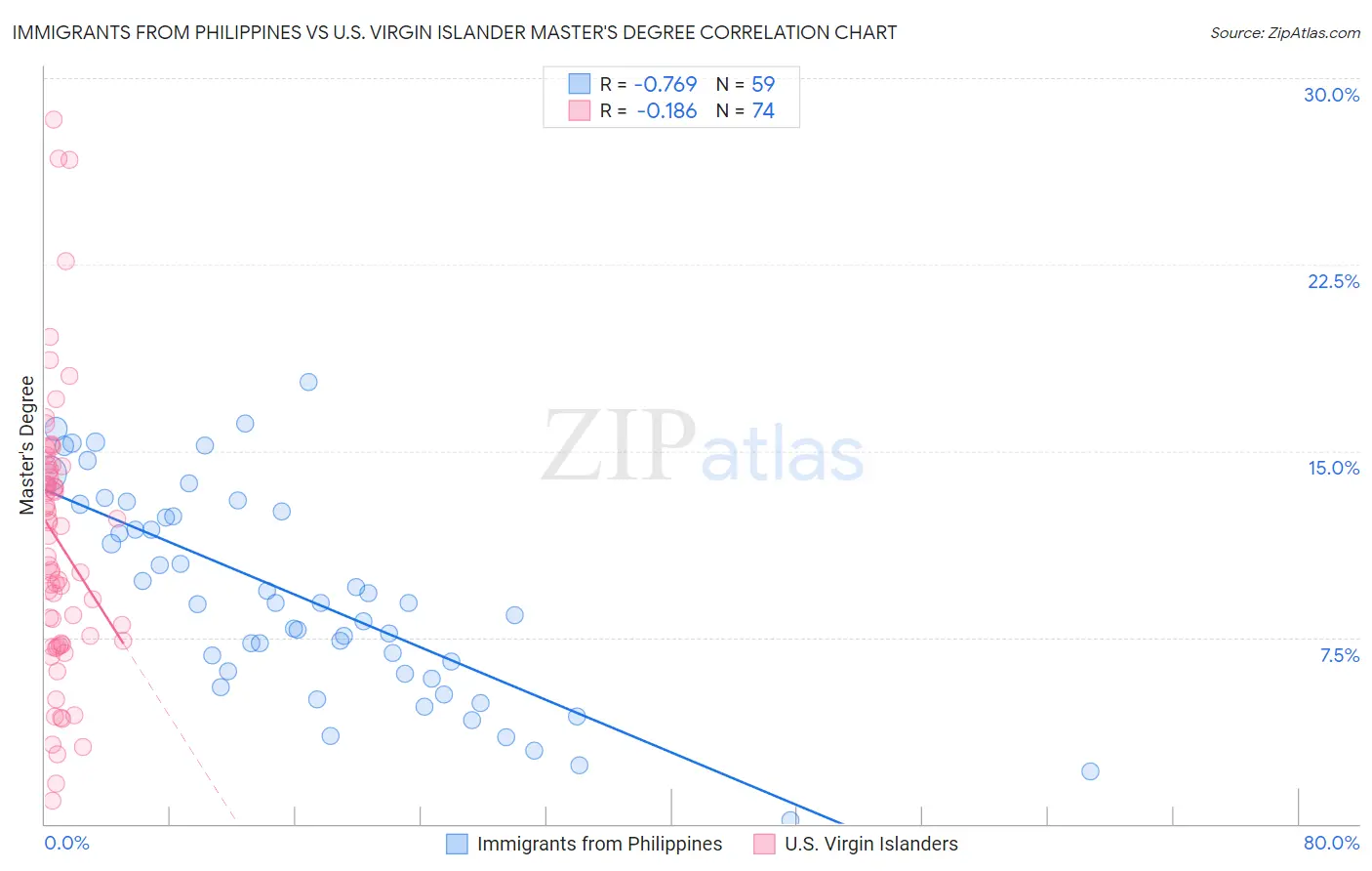 Immigrants from Philippines vs U.S. Virgin Islander Master's Degree