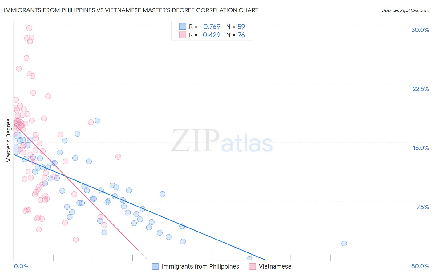 Immigrants from Philippines vs Vietnamese Master's Degree