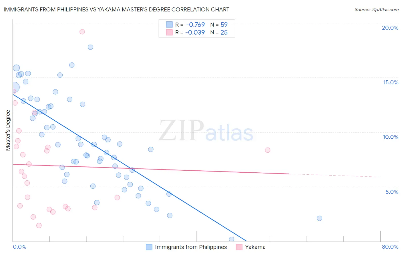 Immigrants from Philippines vs Yakama Master's Degree
