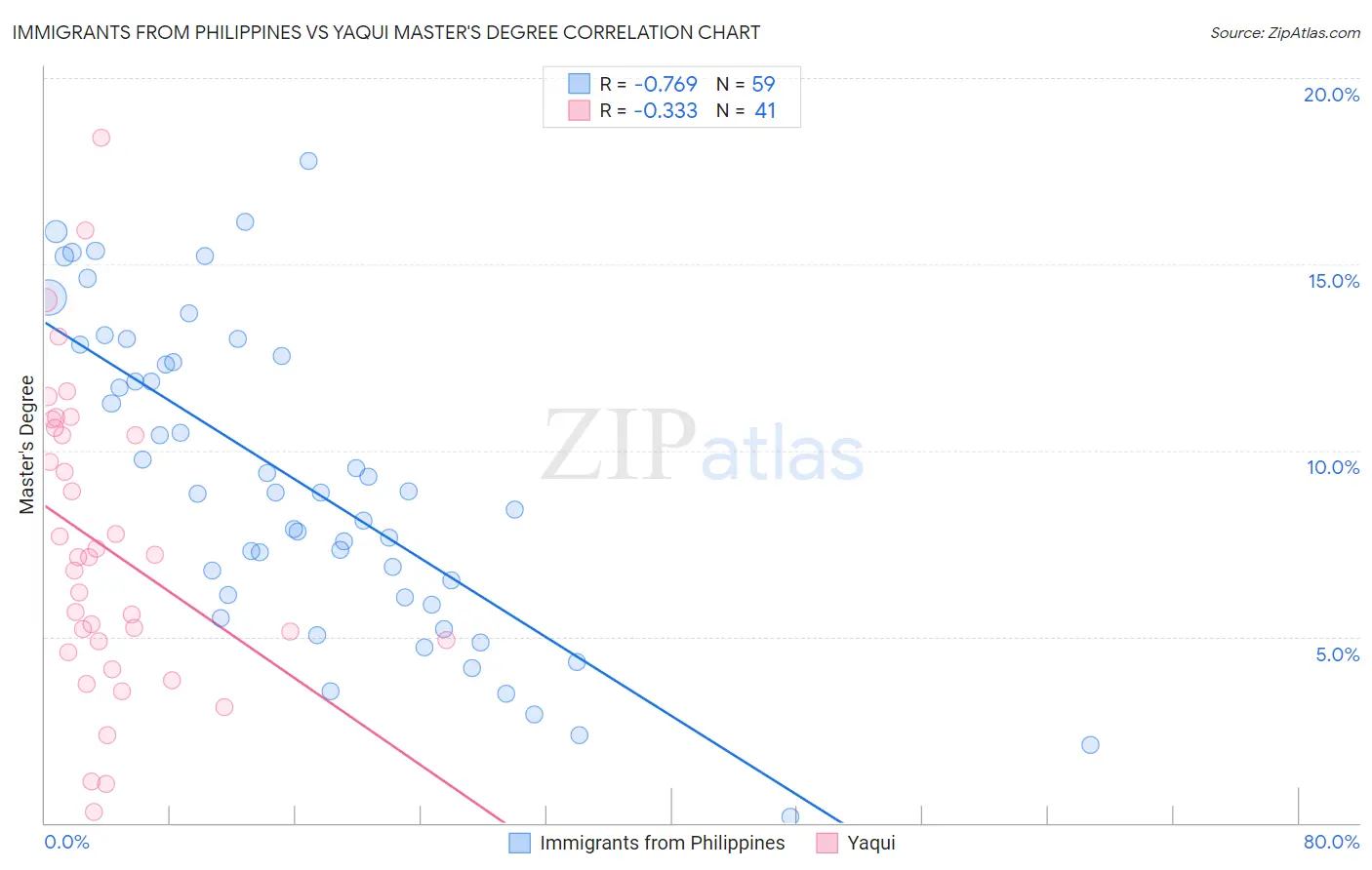 Immigrants from Philippines vs Yaqui Master's Degree