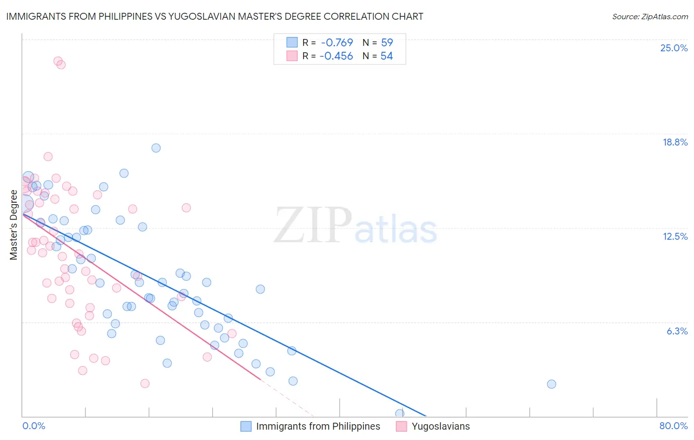 Immigrants from Philippines vs Yugoslavian Master's Degree