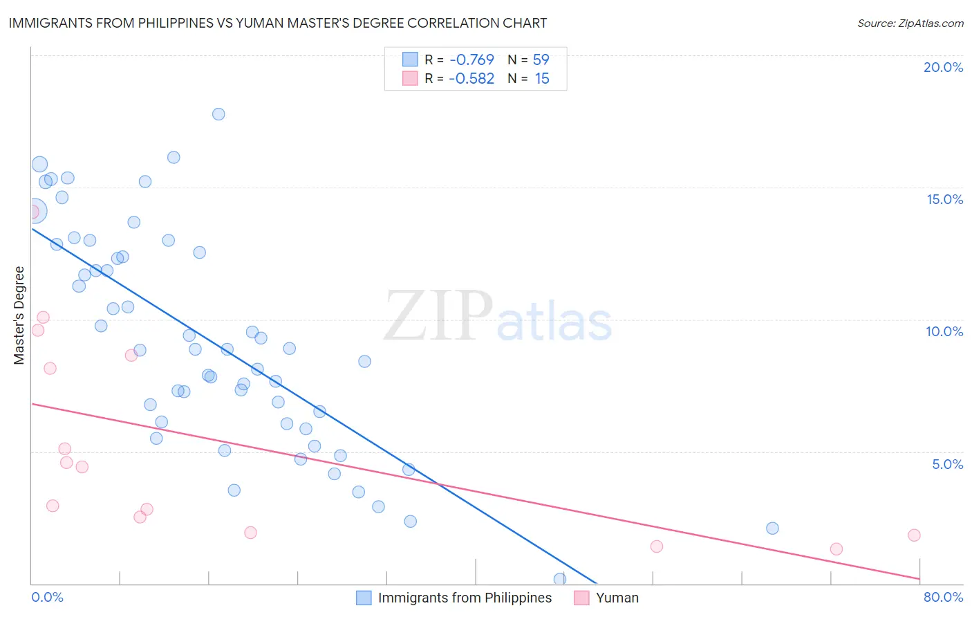 Immigrants from Philippines vs Yuman Master's Degree