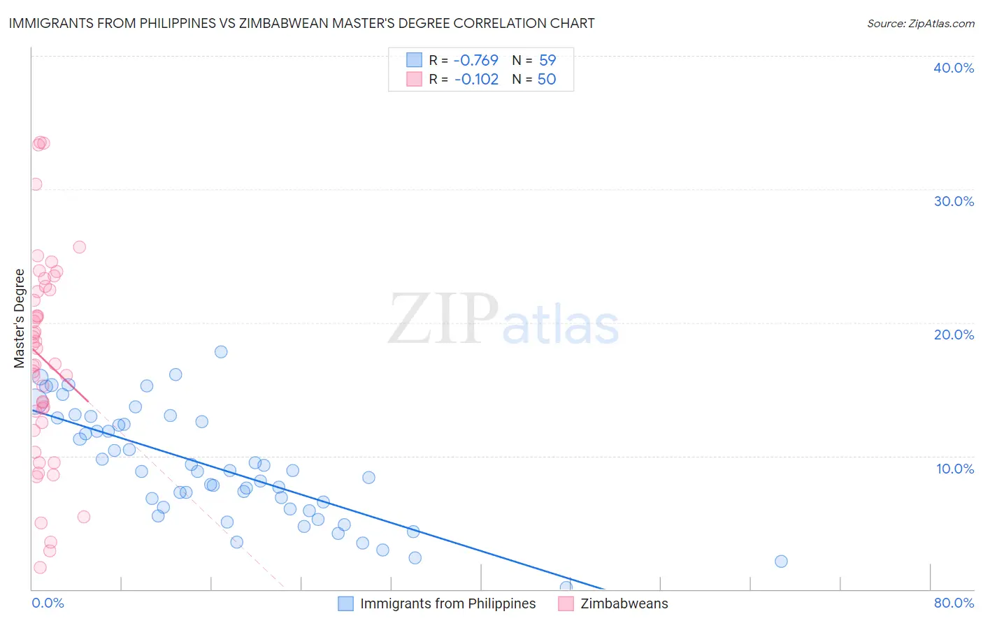 Immigrants from Philippines vs Zimbabwean Master's Degree
