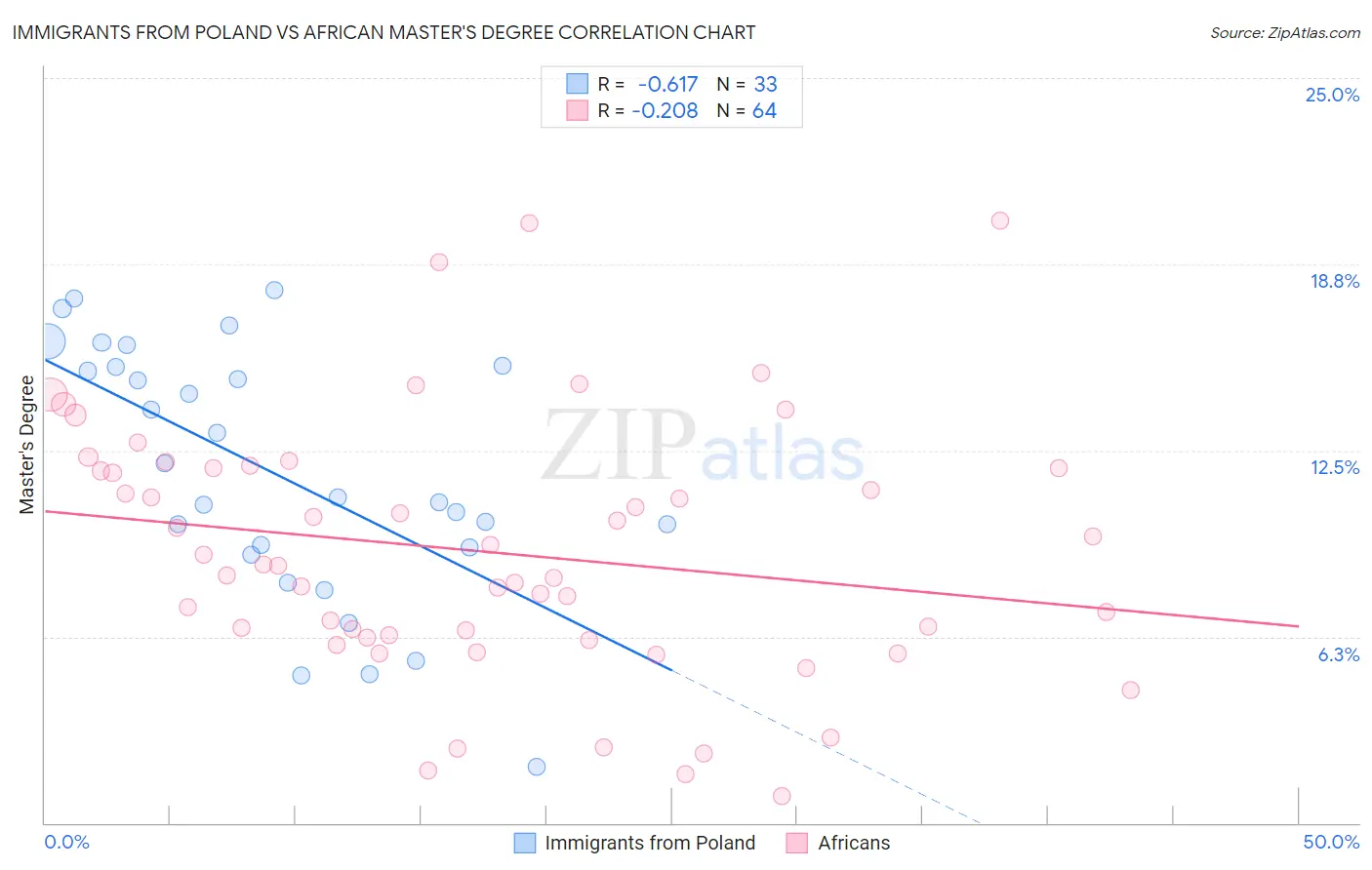 Immigrants from Poland vs African Master's Degree