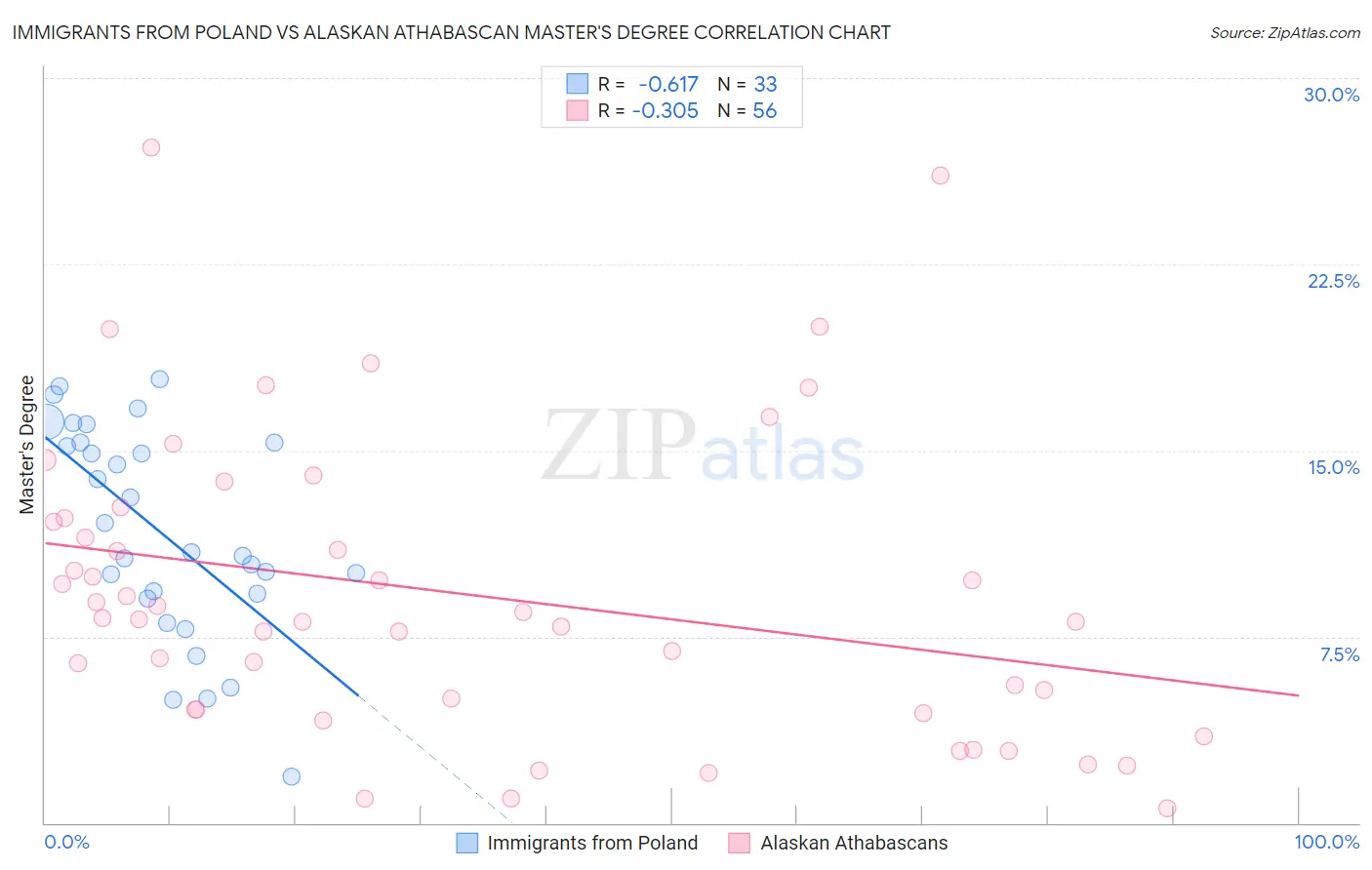 Immigrants from Poland vs Alaskan Athabascan Master's Degree