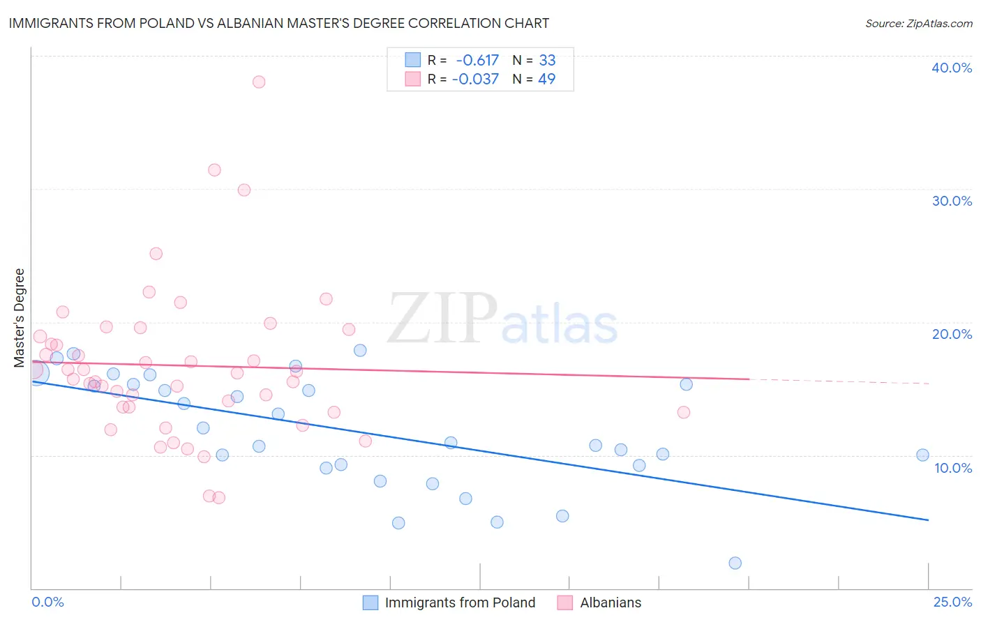 Immigrants from Poland vs Albanian Master's Degree