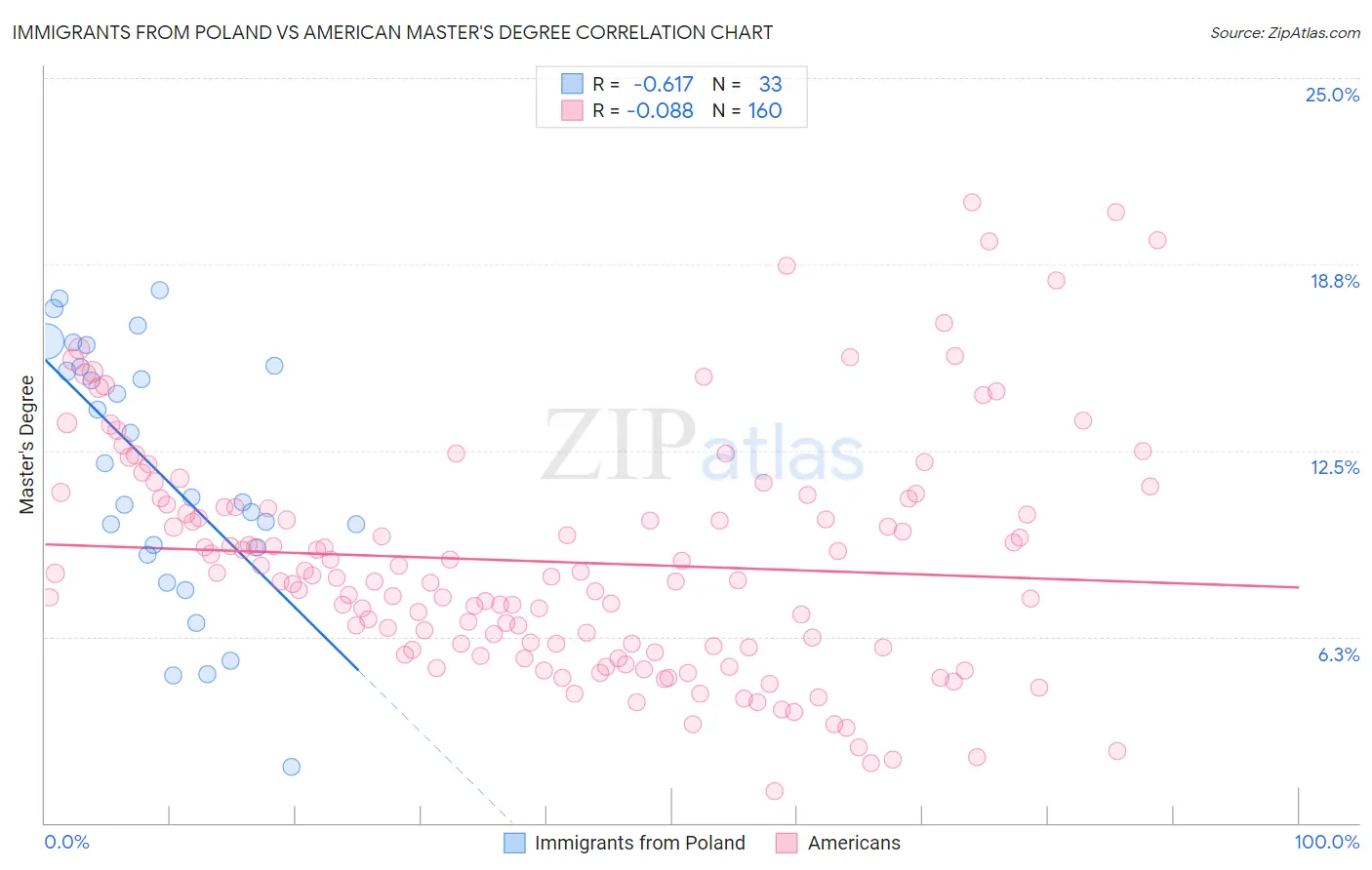 Immigrants from Poland vs American Master's Degree