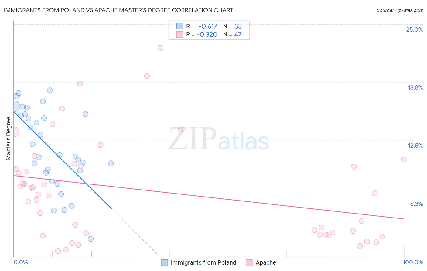 Immigrants from Poland vs Apache Master's Degree
