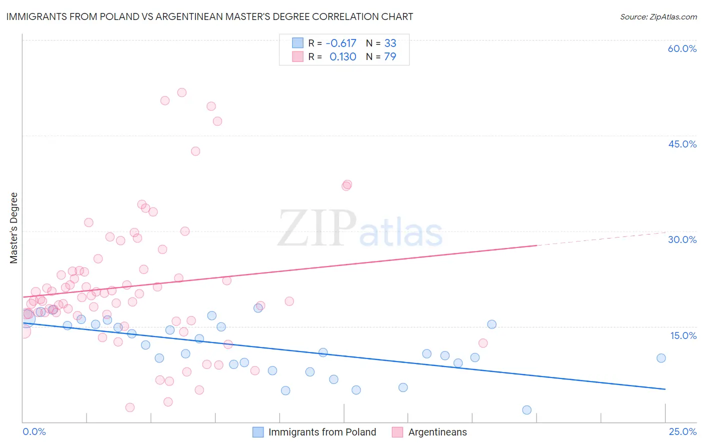 Immigrants from Poland vs Argentinean Master's Degree