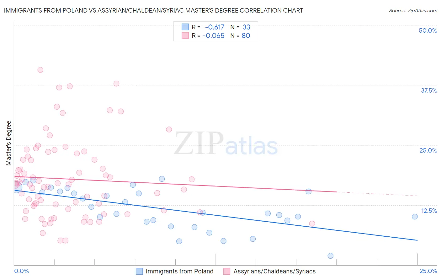 Immigrants from Poland vs Assyrian/Chaldean/Syriac Master's Degree
