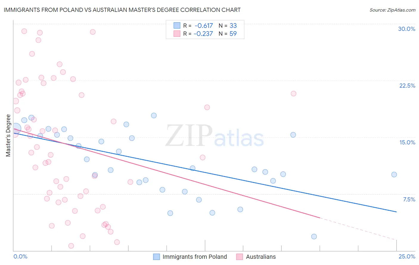 Immigrants from Poland vs Australian Master's Degree