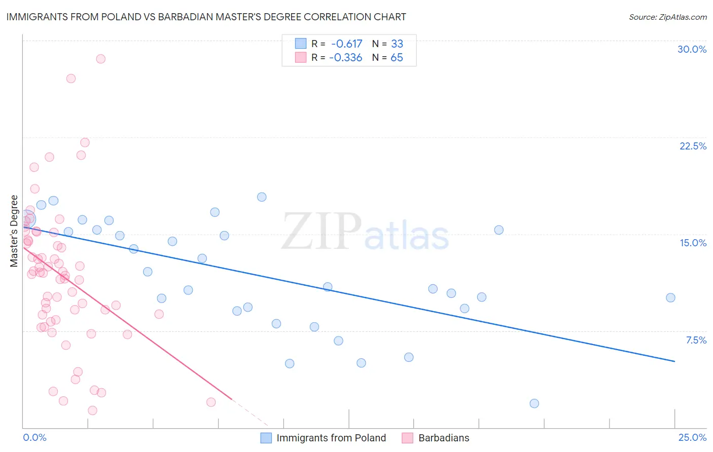 Immigrants from Poland vs Barbadian Master's Degree