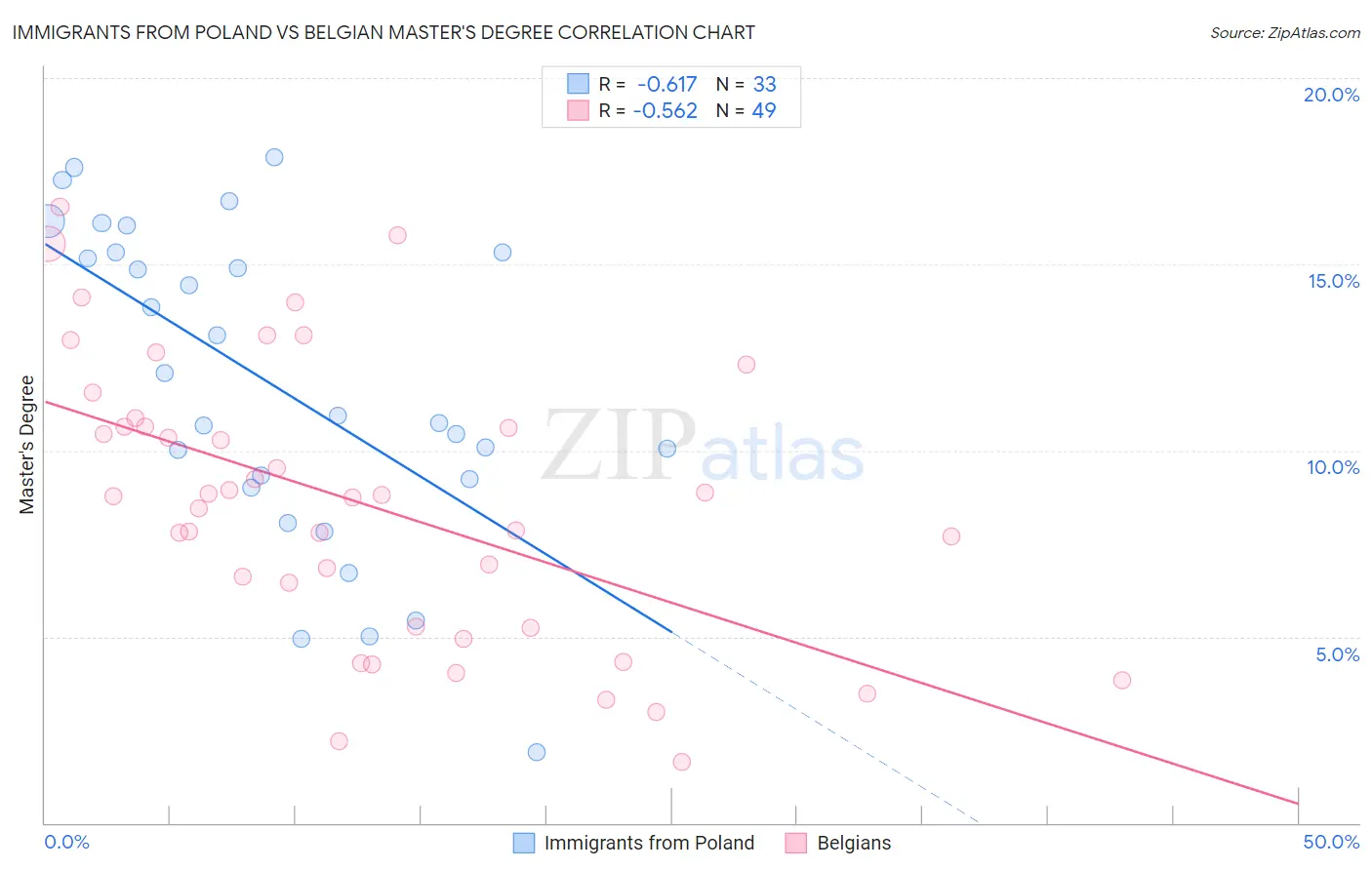 Immigrants from Poland vs Belgian Master's Degree