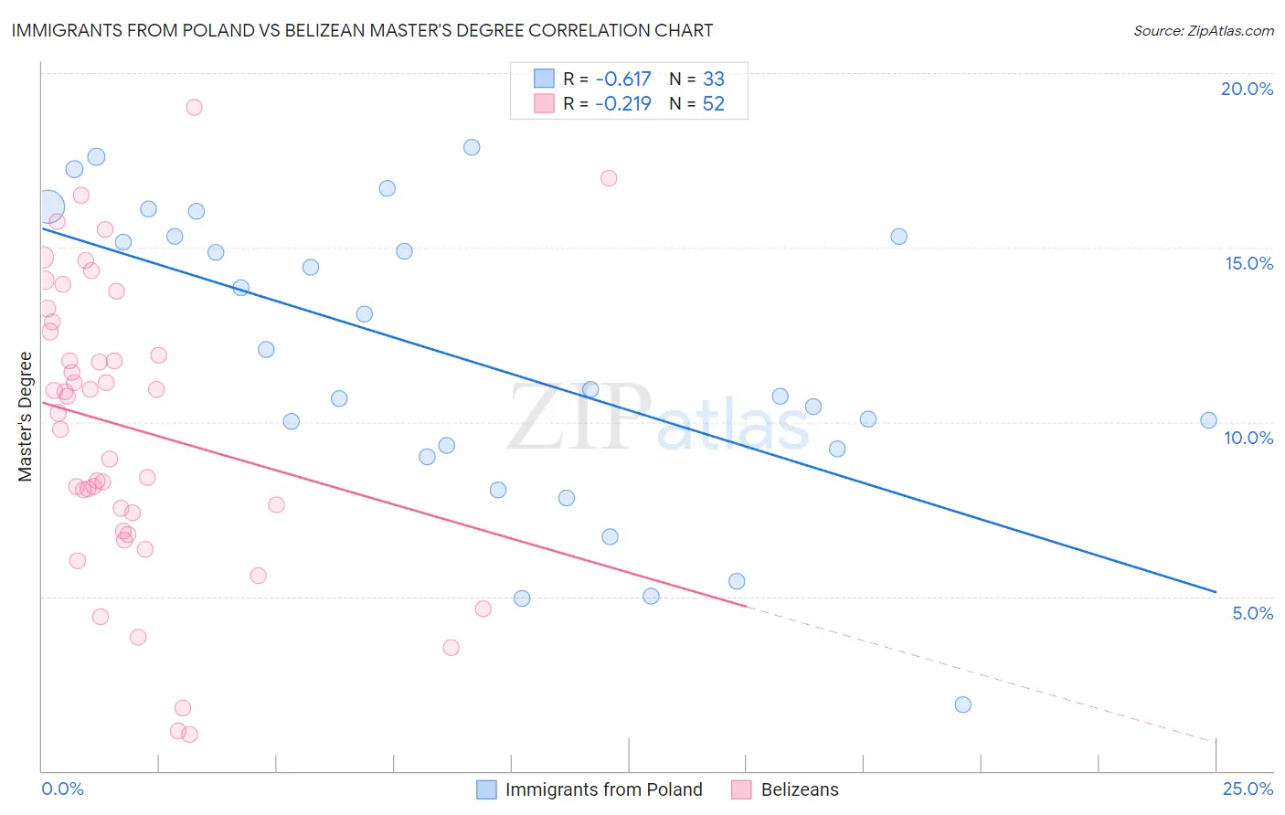 Immigrants from Poland vs Belizean Master's Degree