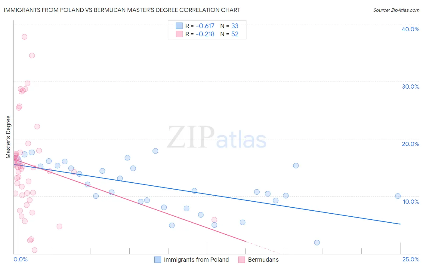 Immigrants from Poland vs Bermudan Master's Degree