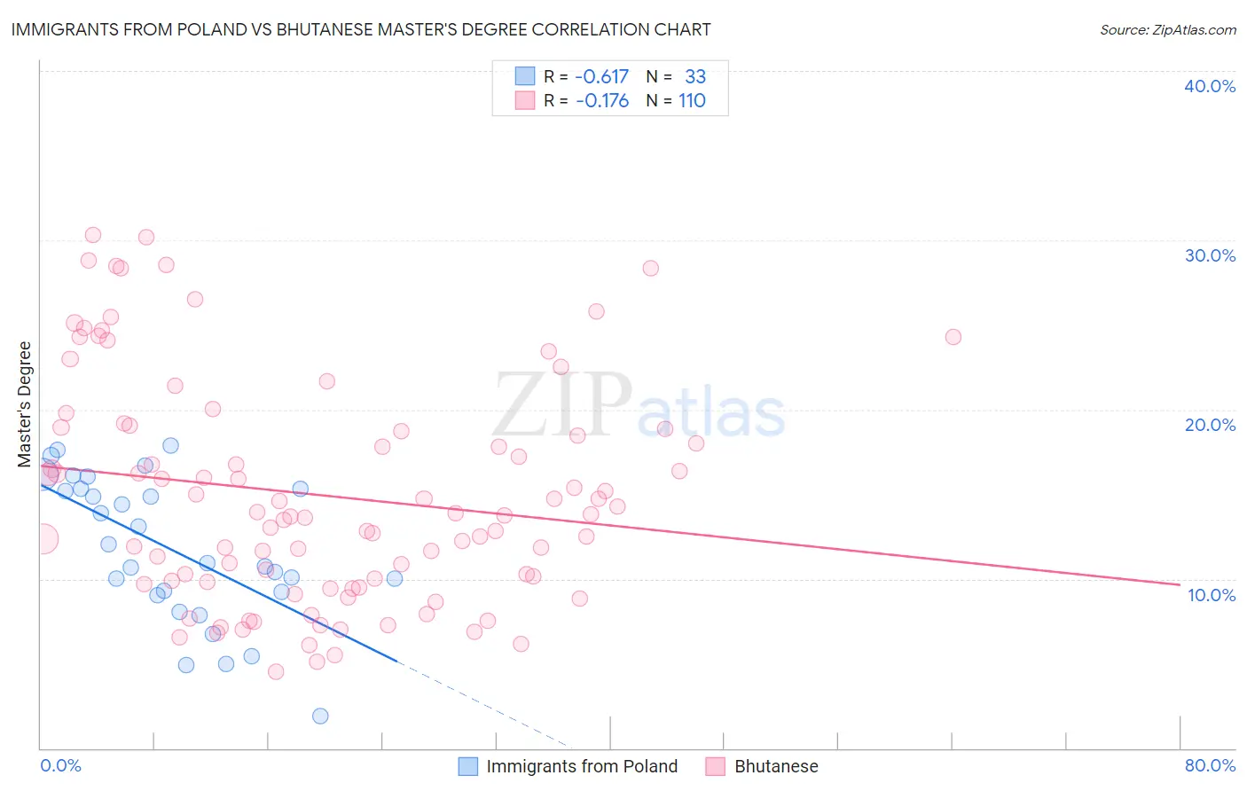 Immigrants from Poland vs Bhutanese Master's Degree