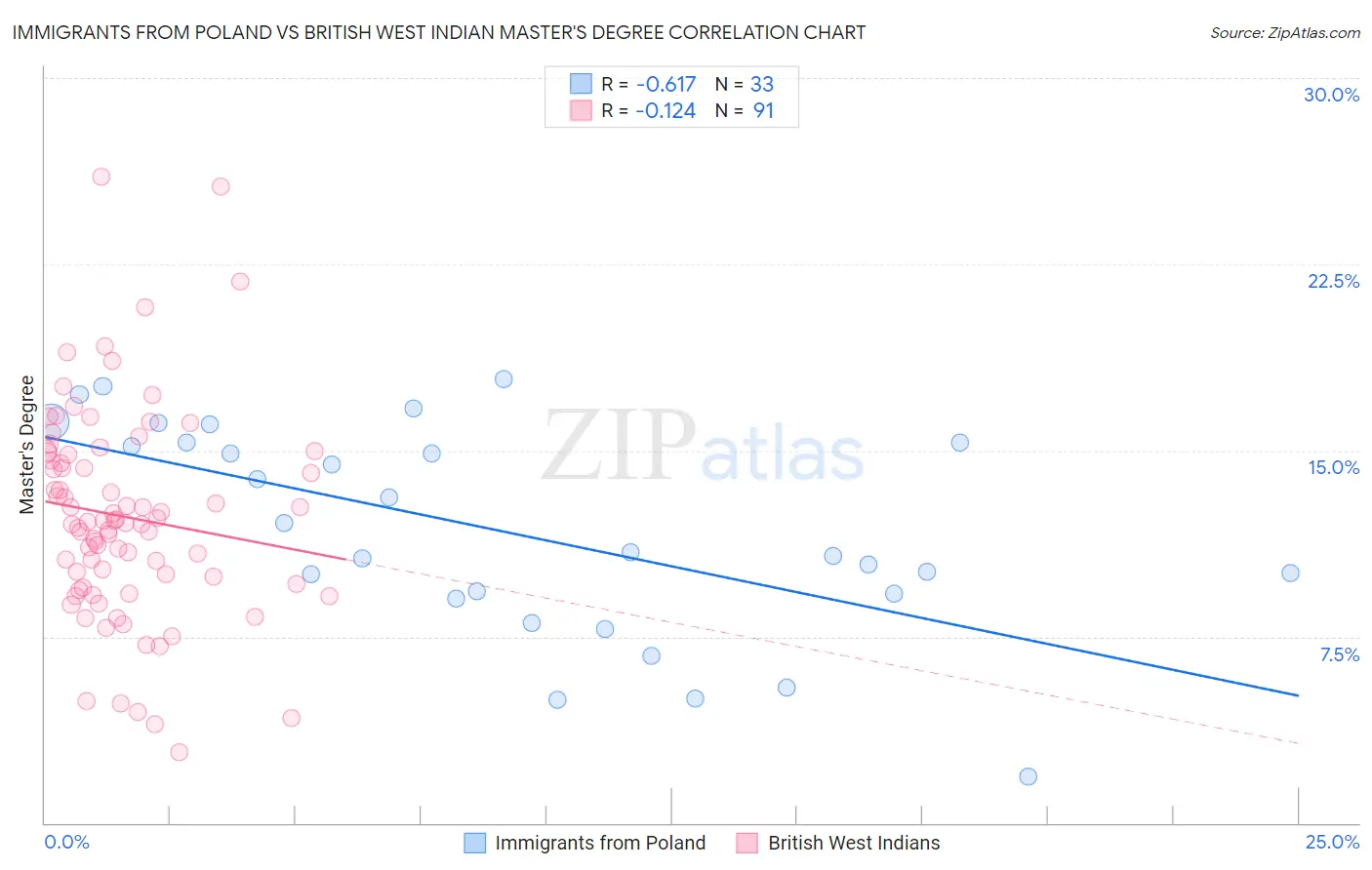 Immigrants from Poland vs British West Indian Master's Degree