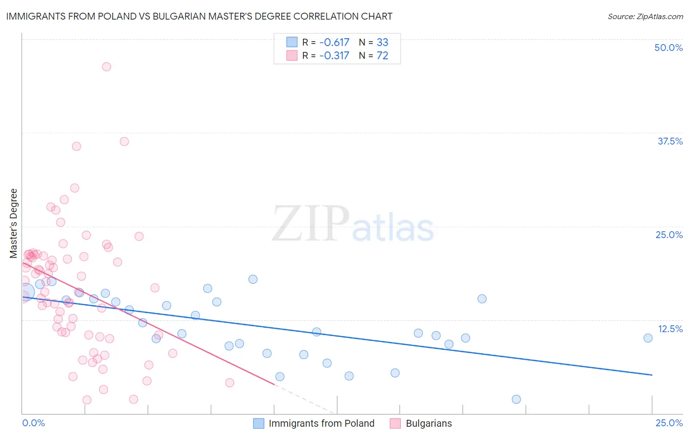 Immigrants from Poland vs Bulgarian Master's Degree