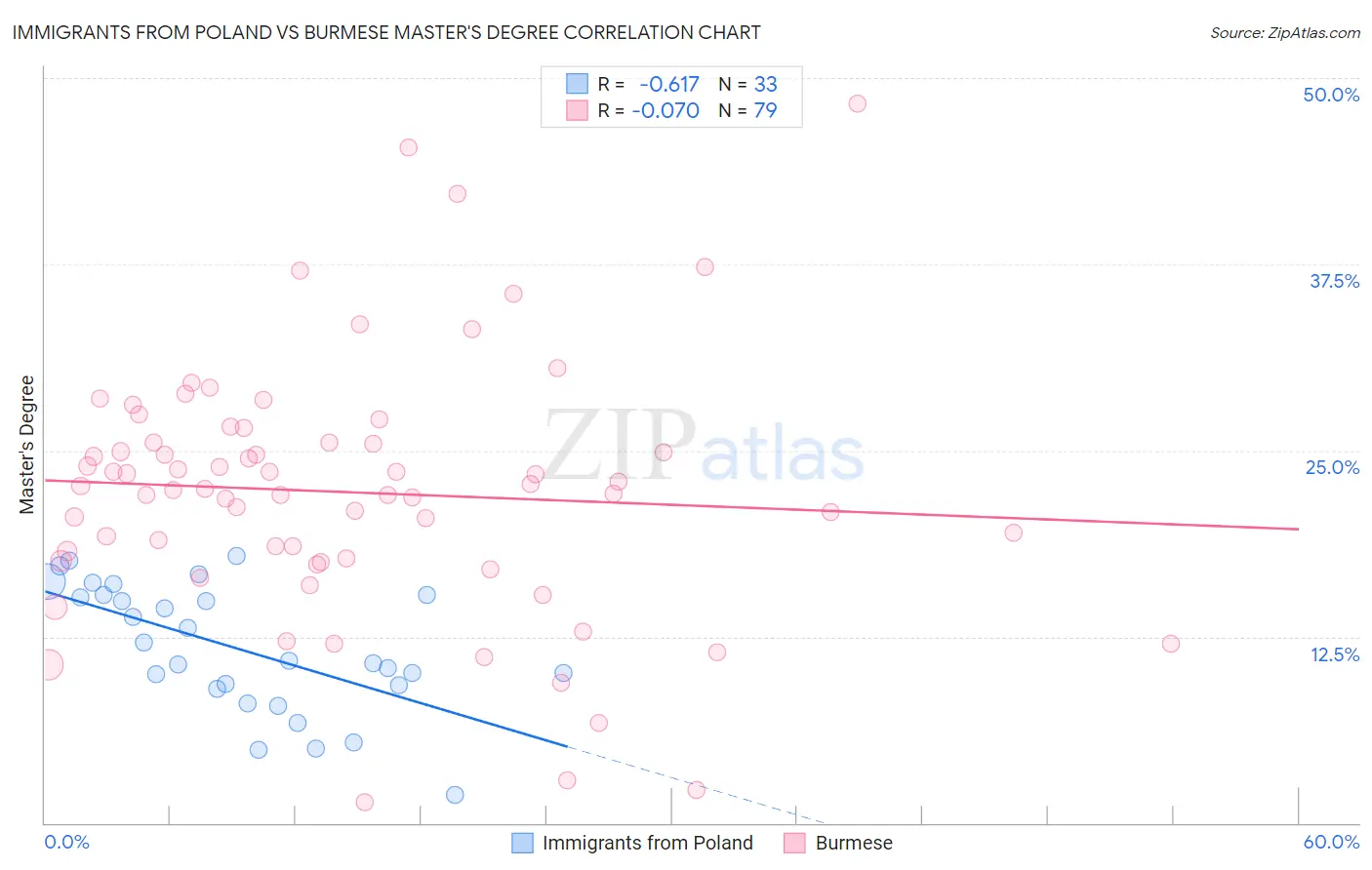 Immigrants from Poland vs Burmese Master's Degree