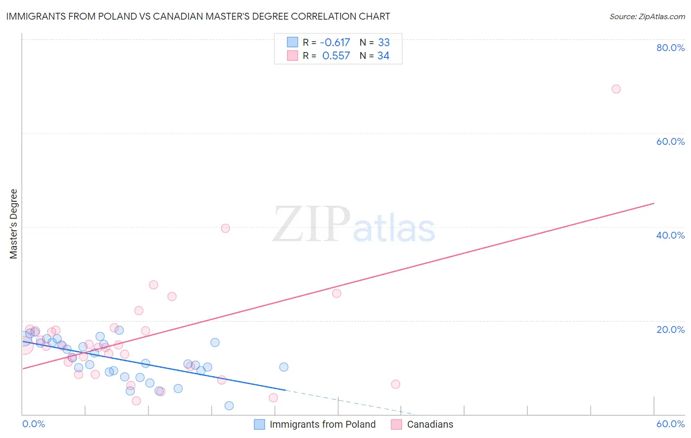 Immigrants from Poland vs Canadian Master's Degree