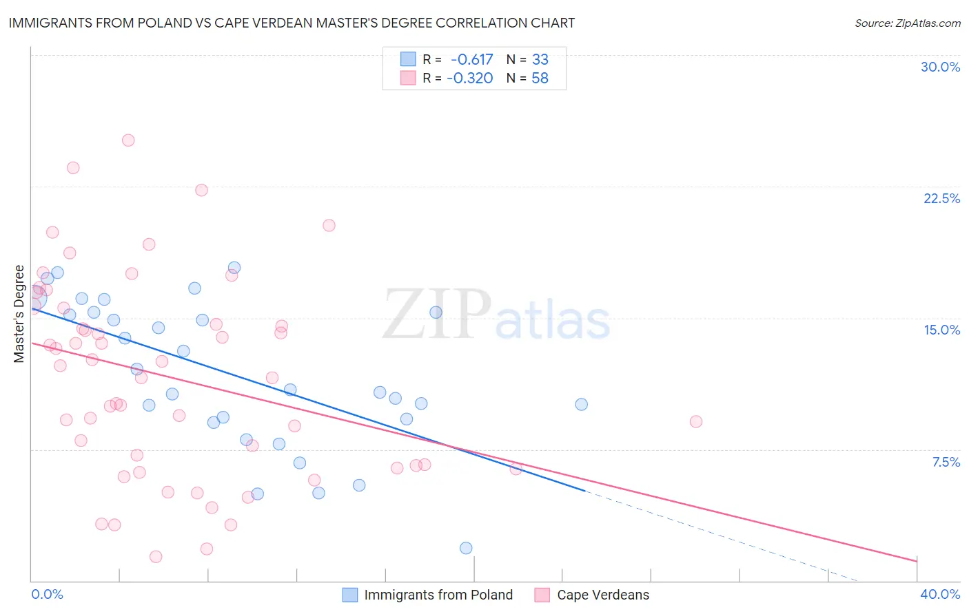 Immigrants from Poland vs Cape Verdean Master's Degree