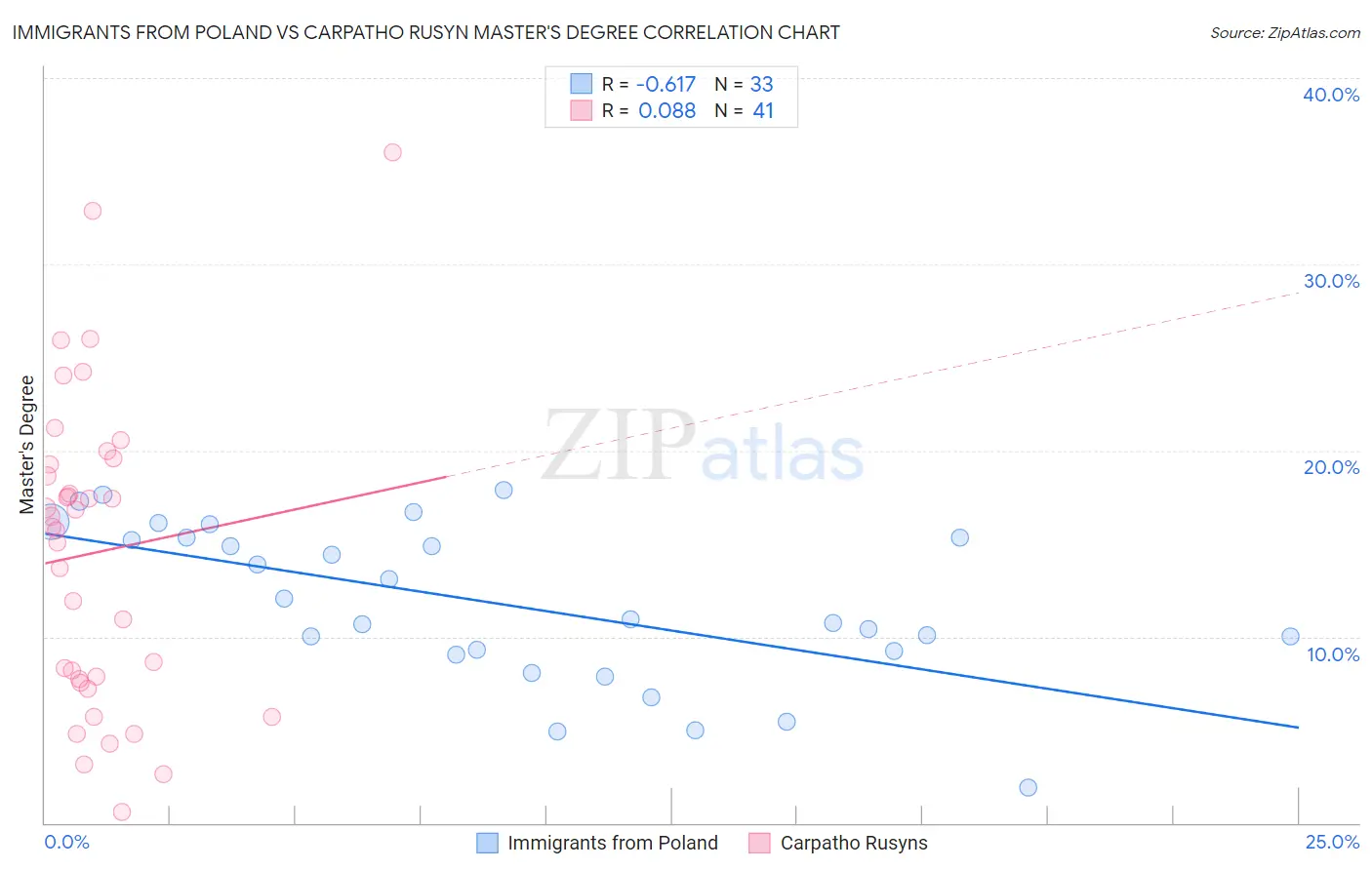 Immigrants from Poland vs Carpatho Rusyn Master's Degree