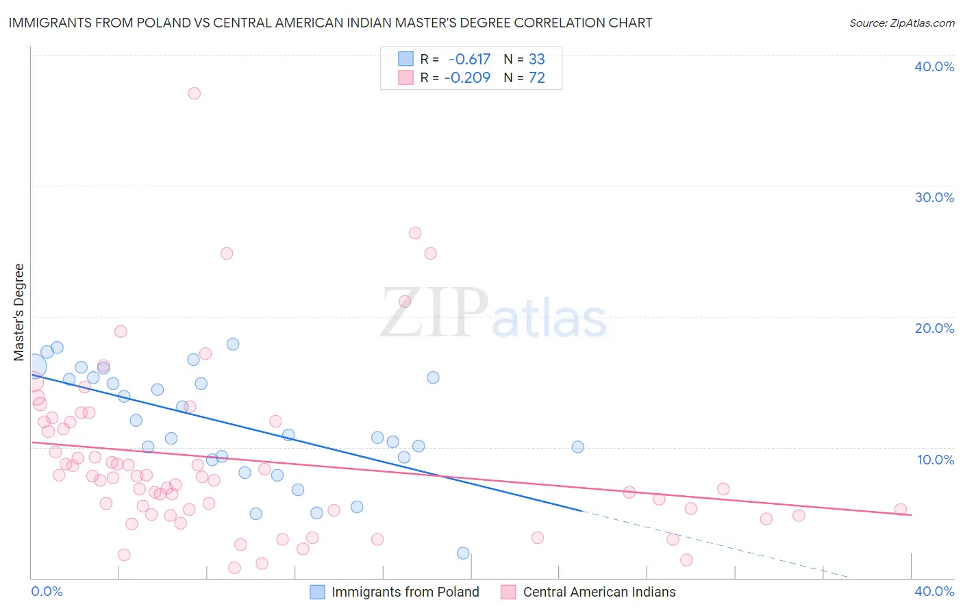 Immigrants from Poland vs Central American Indian Master's Degree